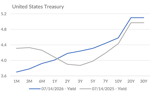 Yield curve